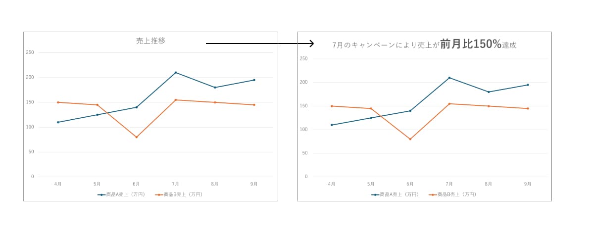 伝えたいメッセージをタイトルで明確にする
